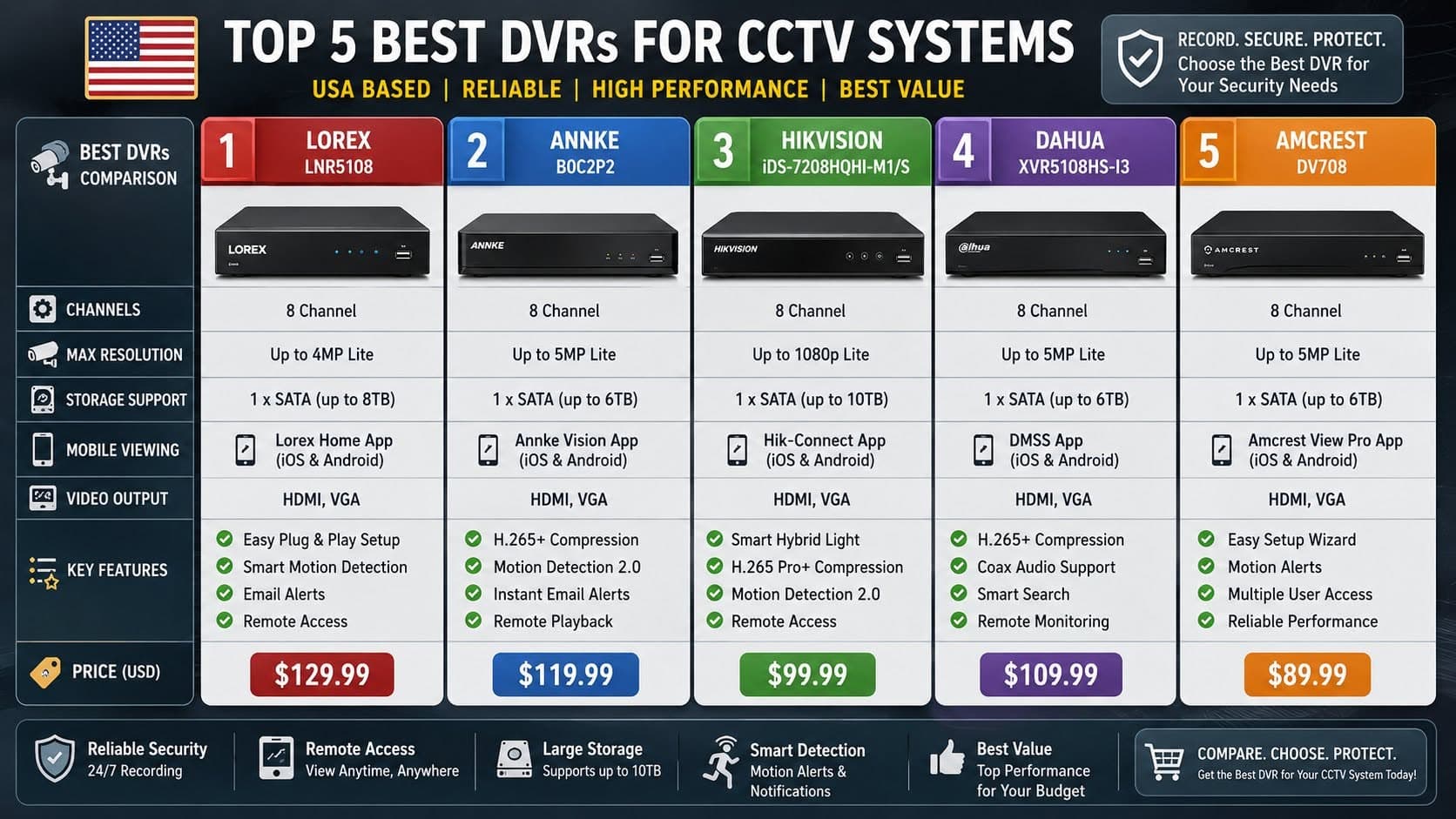 CCTV Setup