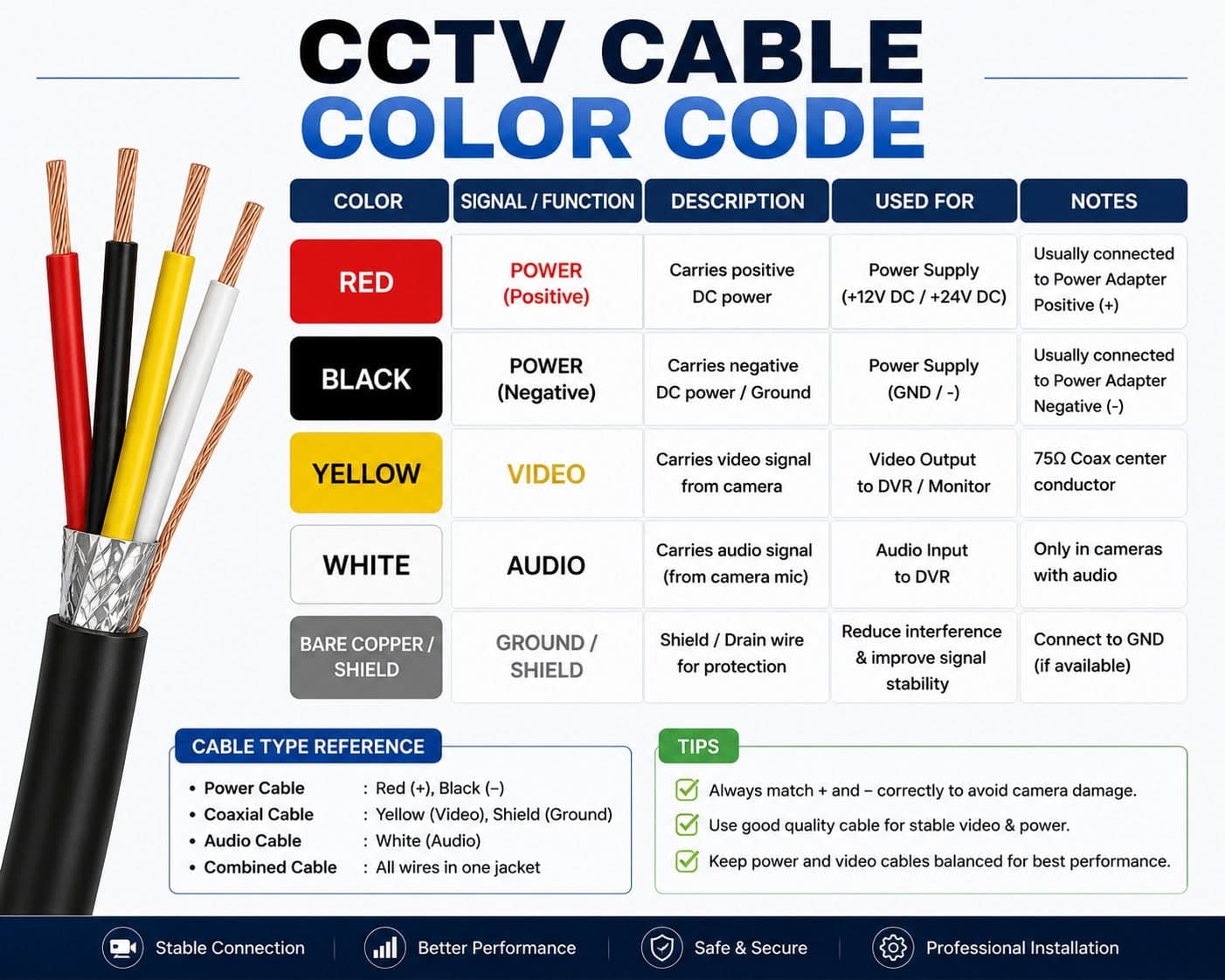 CCTV Setup