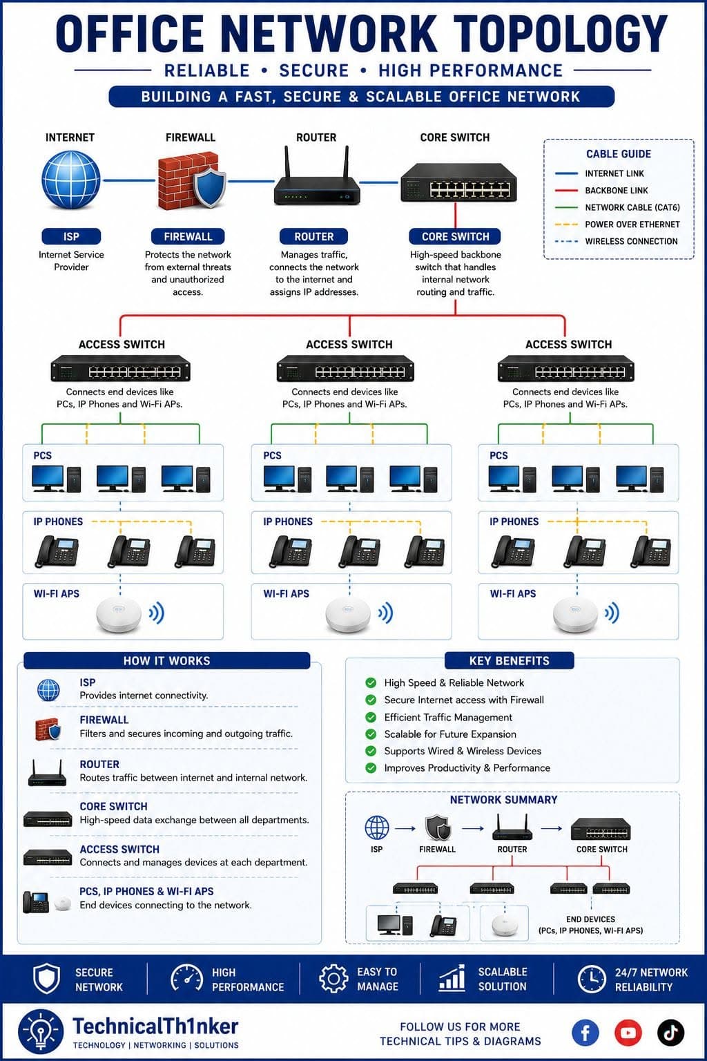 CCTV Setup